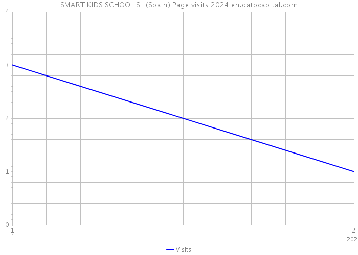 SMART KIDS SCHOOL SL (Spain) Page visits 2024 