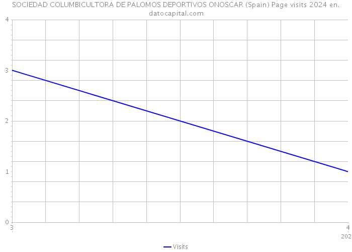 SOCIEDAD COLUMBICULTORA DE PALOMOS DEPORTIVOS ONOSCAR (Spain) Page visits 2024 