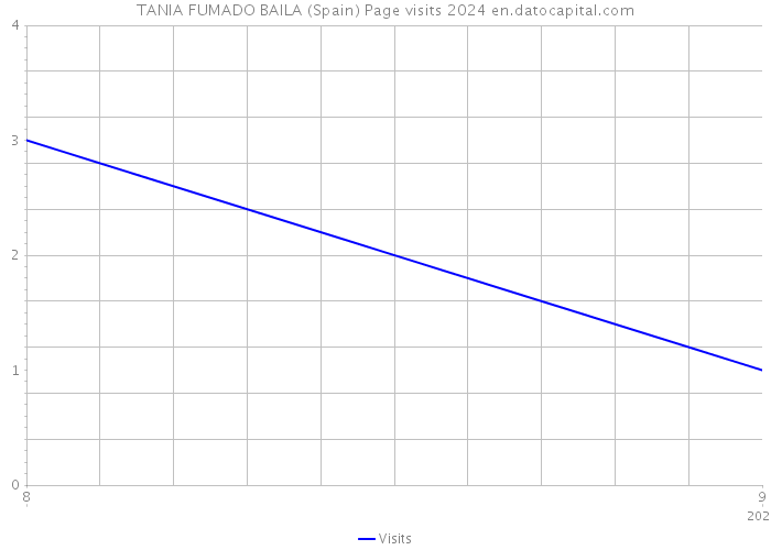 TANIA FUMADO BAILA (Spain) Page visits 2024 