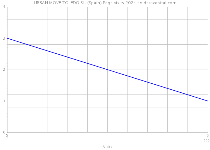 URBAN MOVE TOLEDO SL. (Spain) Page visits 2024 