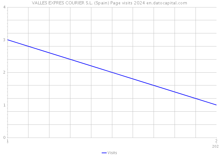 VALLES EXPRES COURIER S.L. (Spain) Page visits 2024 