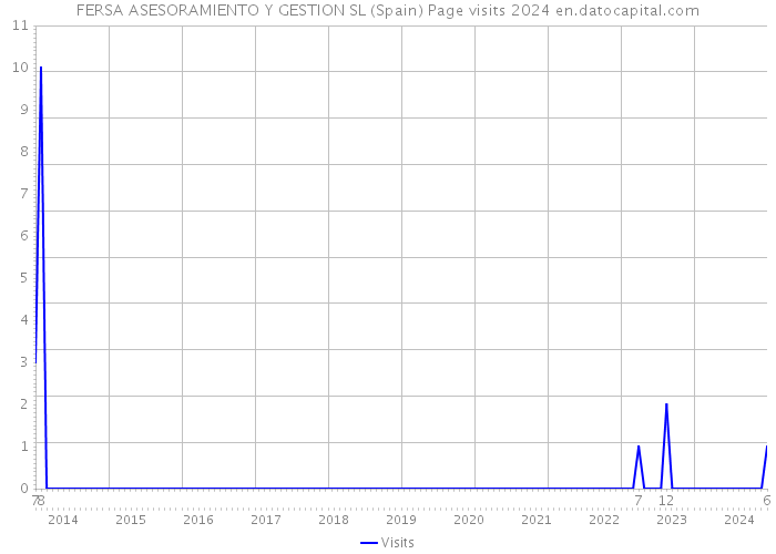 FERSA ASESORAMIENTO Y GESTION SL (Spain) Page visits 2024 