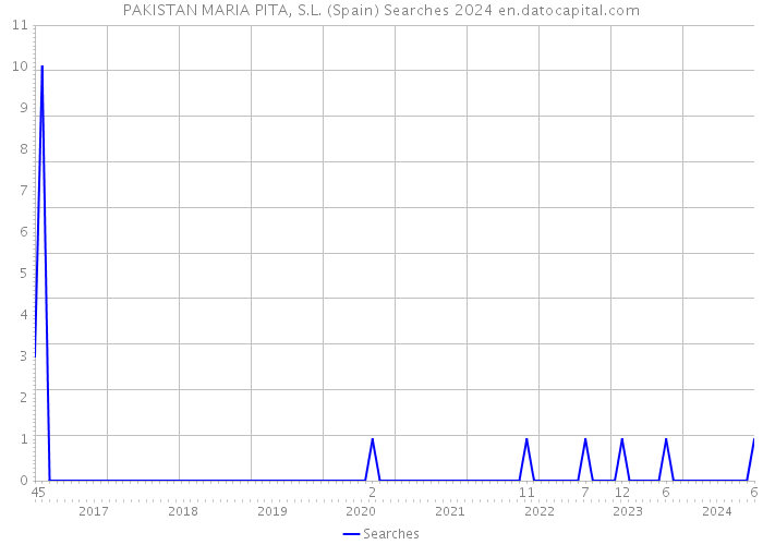 PAKISTAN MARIA PITA, S.L. (Spain) Searches 2024 