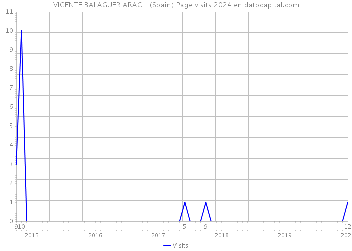 VICENTE BALAGUER ARACIL (Spain) Page visits 2024 