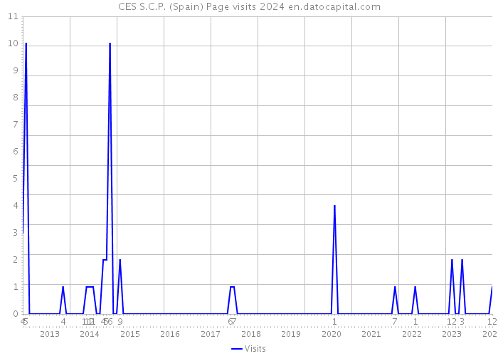 CES S.C.P. (Spain) Page visits 2024 
