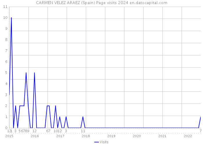 CARMEN VELEZ ARAEZ (Spain) Page visits 2024 