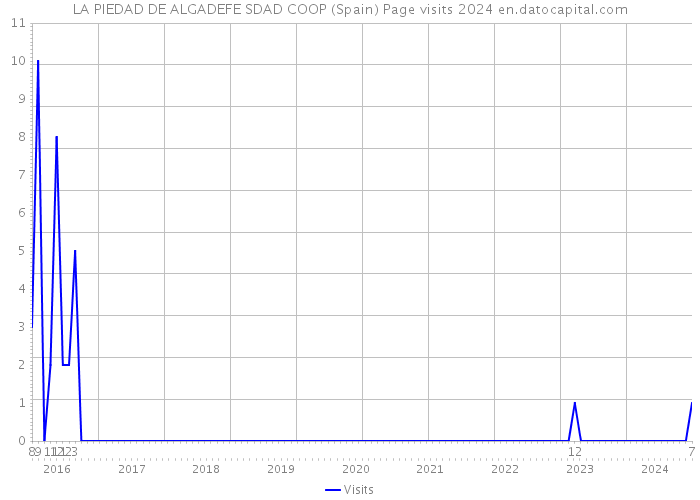 LA PIEDAD DE ALGADEFE SDAD COOP (Spain) Page visits 2024 