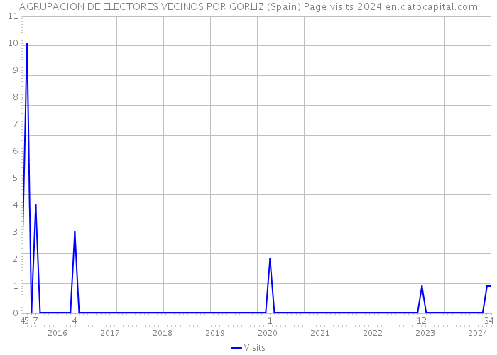 AGRUPACION DE ELECTORES VECINOS POR GORLIZ (Spain) Page visits 2024 