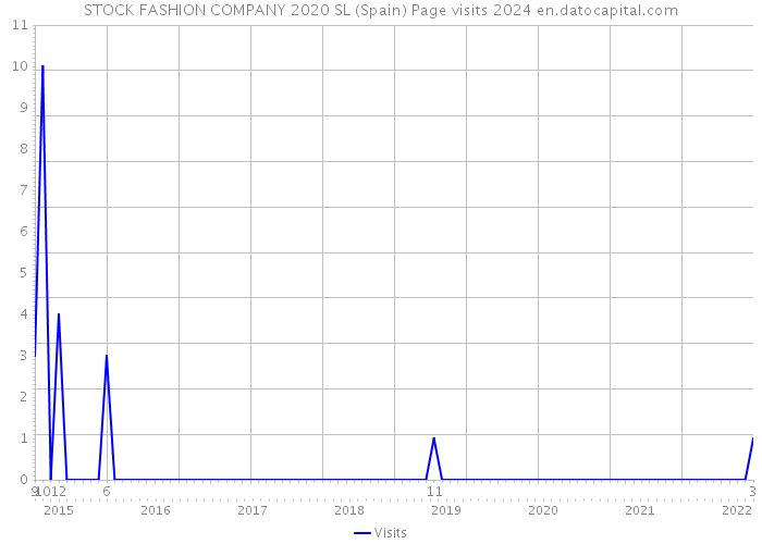 STOCK FASHION COMPANY 2020 SL (Spain) Page visits 2024 