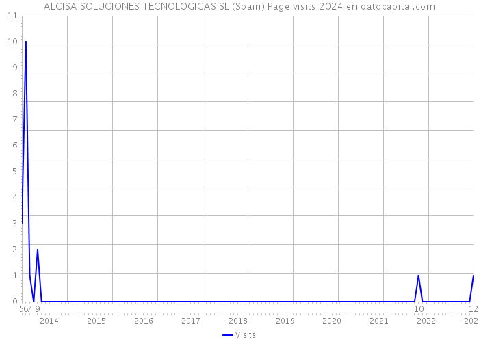 ALCISA SOLUCIONES TECNOLOGICAS SL (Spain) Page visits 2024 