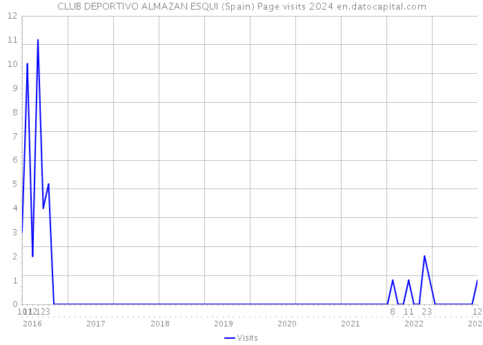 CLUB DEPORTIVO ALMAZAN ESQUI (Spain) Page visits 2024 