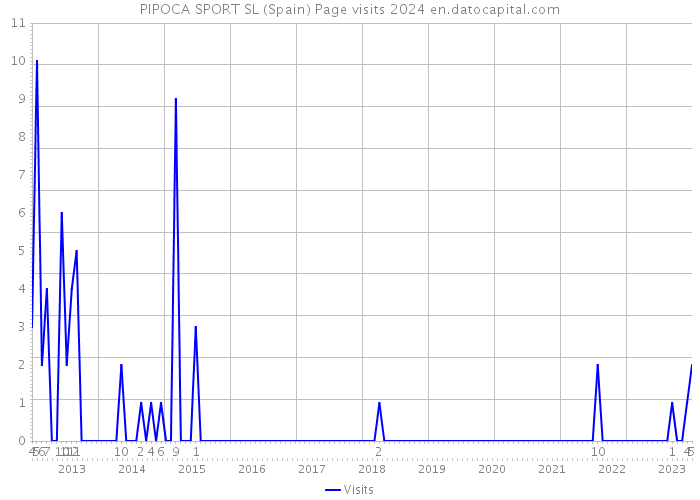 PIPOCA SPORT SL (Spain) Page visits 2024 