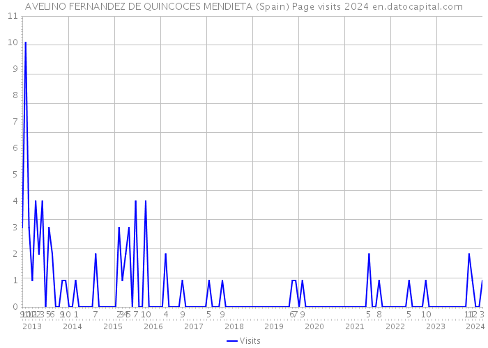 AVELINO FERNANDEZ DE QUINCOCES MENDIETA (Spain) Page visits 2024 