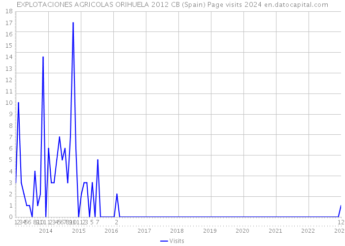 EXPLOTACIONES AGRICOLAS ORIHUELA 2012 CB (Spain) Page visits 2024 