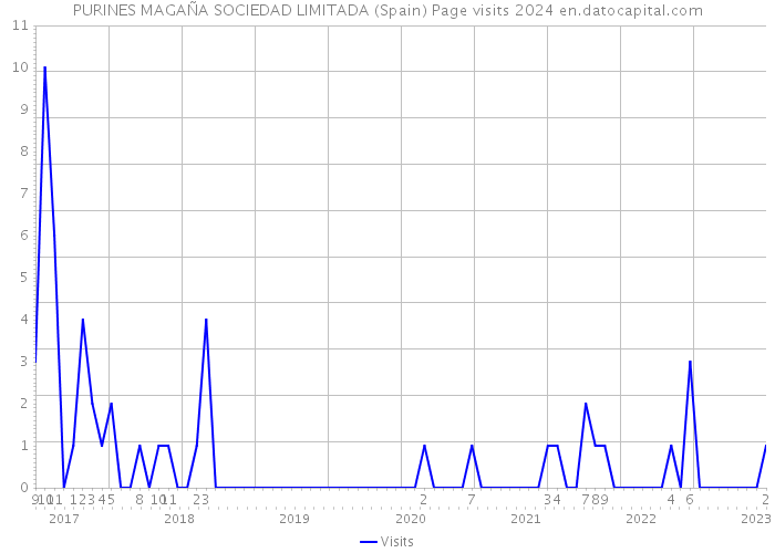 PURINES MAGAÑA SOCIEDAD LIMITADA (Spain) Page visits 2024 