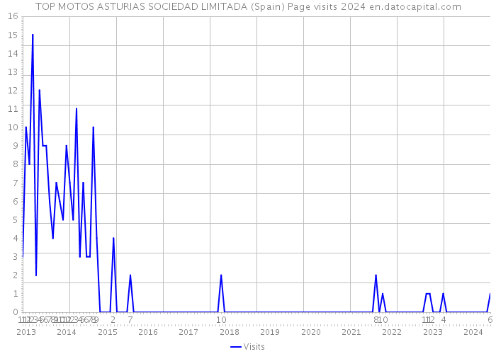 TOP MOTOS ASTURIAS SOCIEDAD LIMITADA (Spain) Page visits 2024 
