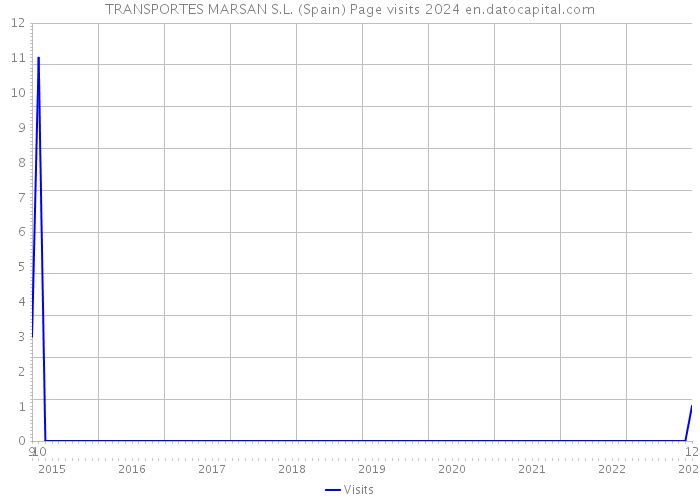 TRANSPORTES MARSAN S.L. (Spain) Page visits 2024 