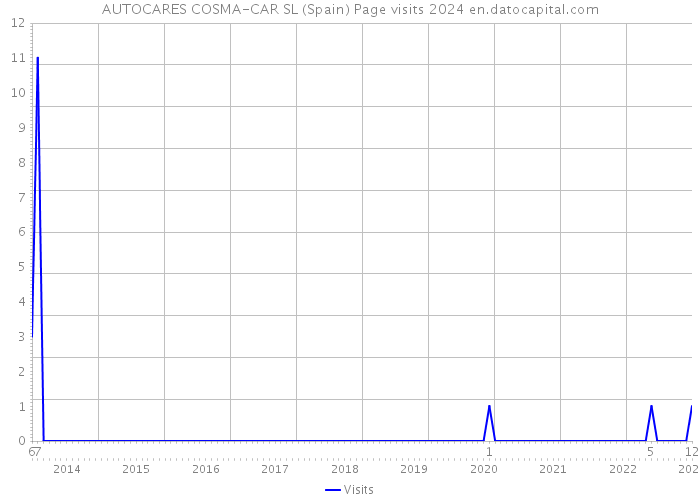 AUTOCARES COSMA-CAR SL (Spain) Page visits 2024 