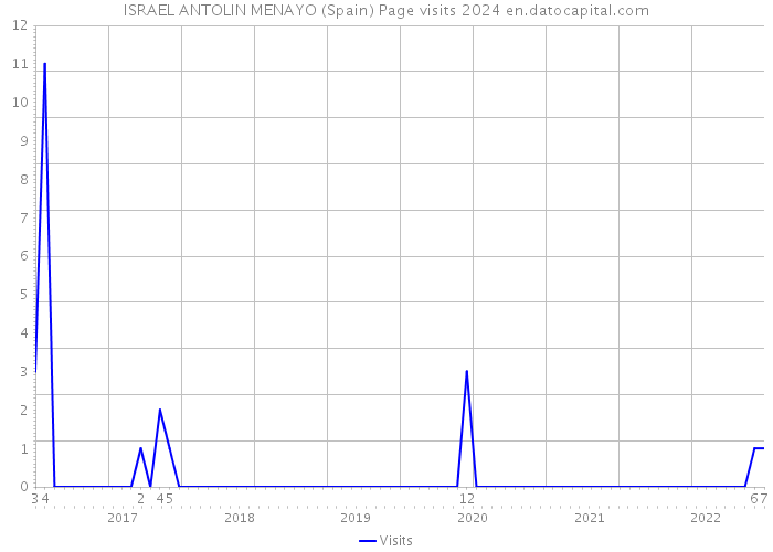 ISRAEL ANTOLIN MENAYO (Spain) Page visits 2024 