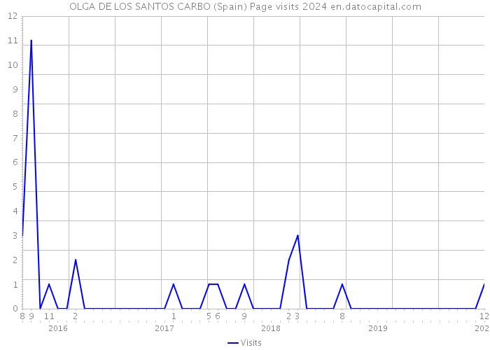 OLGA DE LOS SANTOS CARBO (Spain) Page visits 2024 