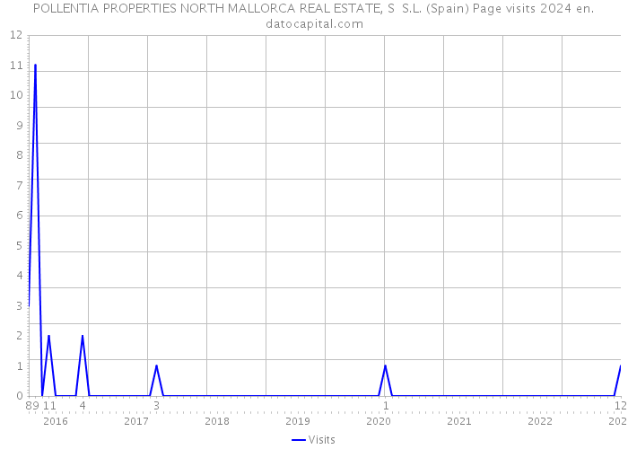 POLLENTIA PROPERTIES NORTH MALLORCA REAL ESTATE, S S.L. (Spain) Page visits 2024 