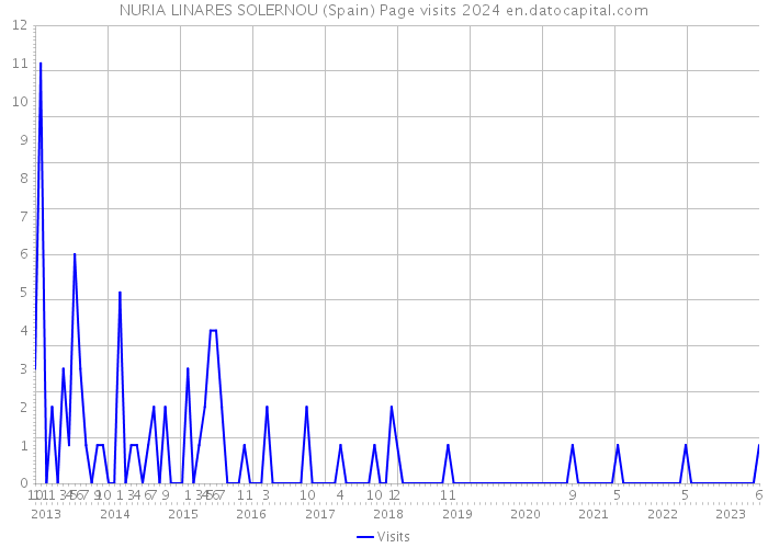 NURIA LINARES SOLERNOU (Spain) Page visits 2024 