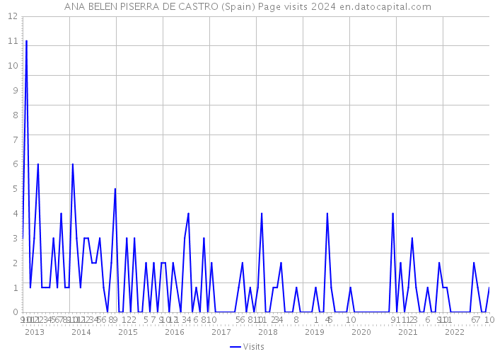 ANA BELEN PISERRA DE CASTRO (Spain) Page visits 2024 