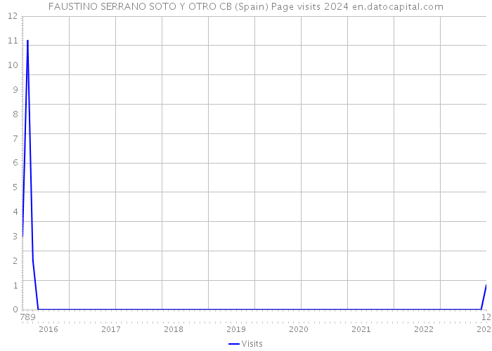 FAUSTINO SERRANO SOTO Y OTRO CB (Spain) Page visits 2024 