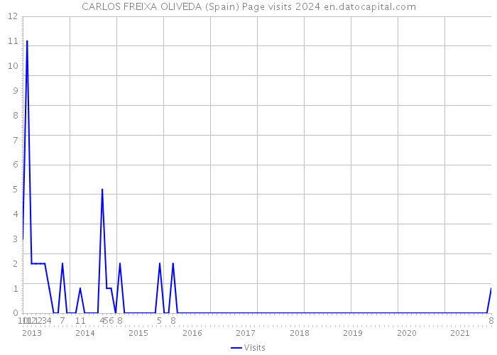 CARLOS FREIXA OLIVEDA (Spain) Page visits 2024 