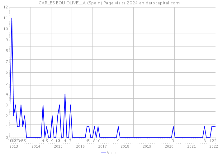 CARLES BOU OLIVELLA (Spain) Page visits 2024 