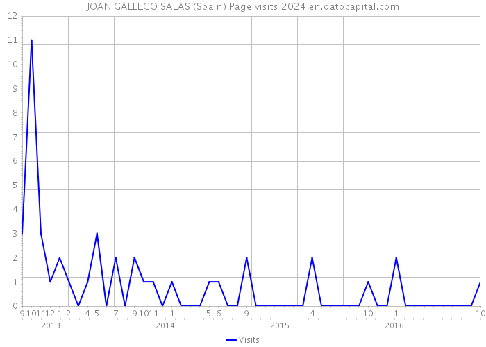 JOAN GALLEGO SALAS (Spain) Page visits 2024 