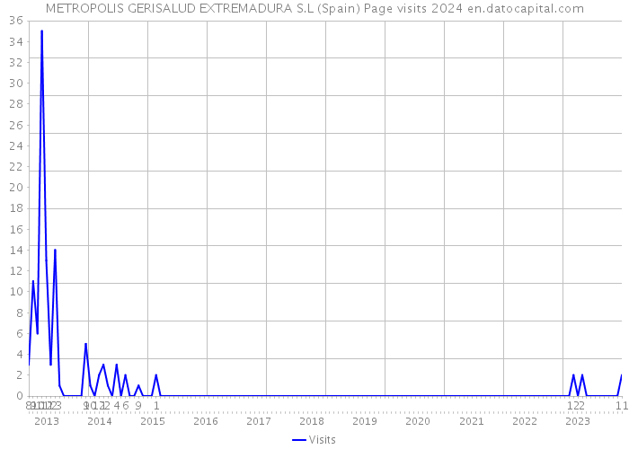 METROPOLIS GERISALUD EXTREMADURA S.L (Spain) Page visits 2024 