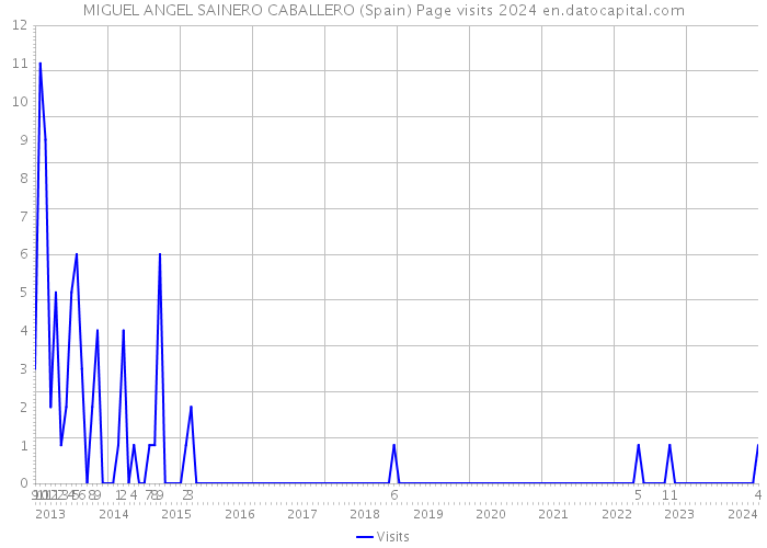 MIGUEL ANGEL SAINERO CABALLERO (Spain) Page visits 2024 