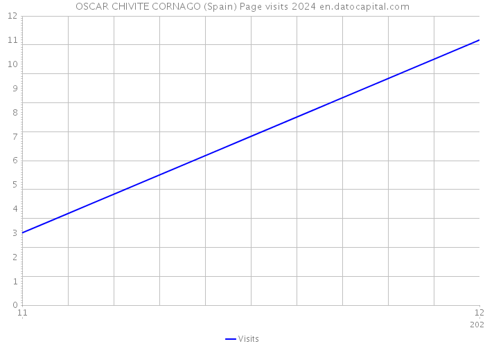 OSCAR CHIVITE CORNAGO (Spain) Page visits 2024 
