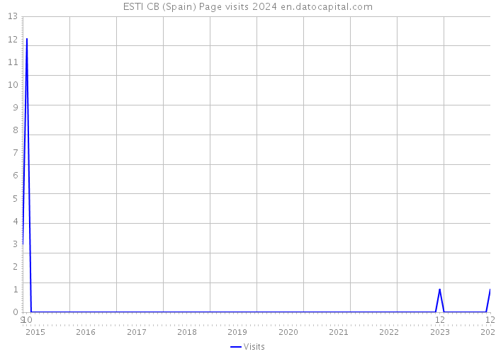 ESTI CB (Spain) Page visits 2024 