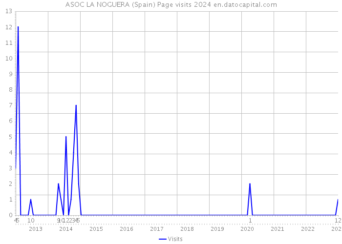 ASOC LA NOGUERA (Spain) Page visits 2024 