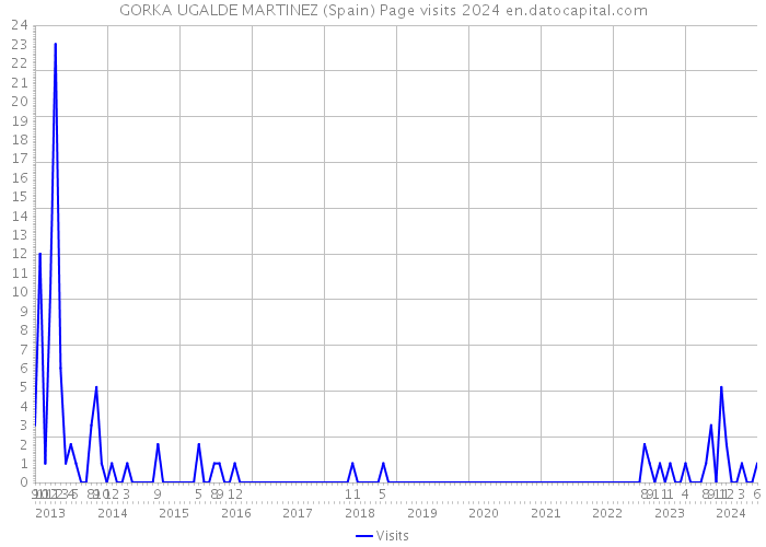 GORKA UGALDE MARTINEZ (Spain) Page visits 2024 