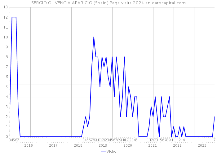SERGIO OLIVENCIA APARICIO (Spain) Page visits 2024 
