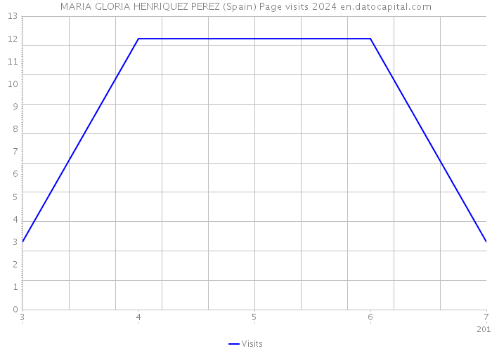 MARIA GLORIA HENRIQUEZ PEREZ (Spain) Page visits 2024 