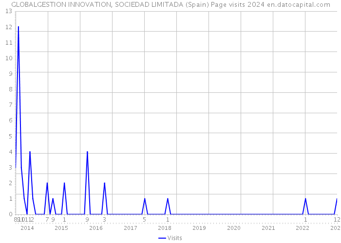 GLOBALGESTION INNOVATION, SOCIEDAD LIMITADA (Spain) Page visits 2024 