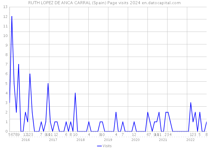 RUTH LOPEZ DE ANCA CARRAL (Spain) Page visits 2024 
