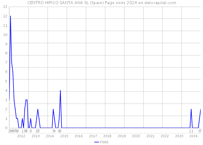 CENTRO HIPICO SANTA ANA SL (Spain) Page visits 2024 