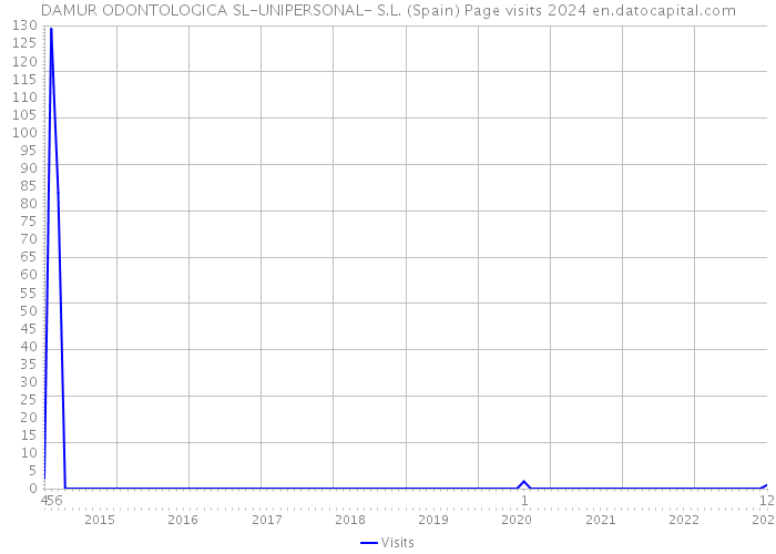 DAMUR ODONTOLOGICA SL-UNIPERSONAL- S.L. (Spain) Page visits 2024 