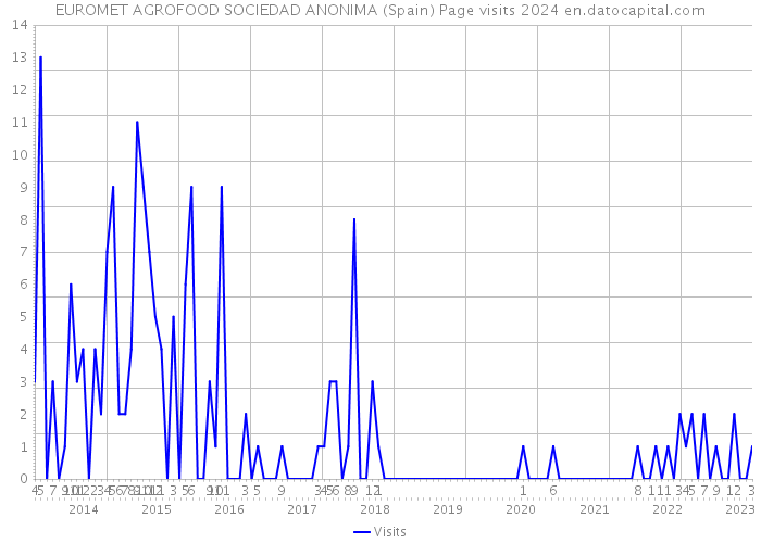EUROMET AGROFOOD SOCIEDAD ANONIMA (Spain) Page visits 2024 
