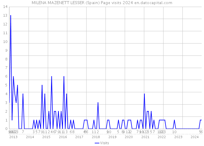 MILENA MAZENETT LESSER (Spain) Page visits 2024 