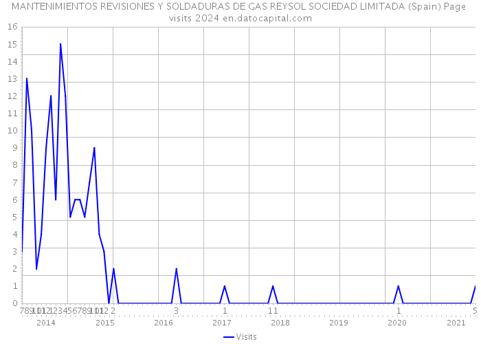 MANTENIMIENTOS REVISIONES Y SOLDADURAS DE GAS REYSOL SOCIEDAD LIMITADA (Spain) Page visits 2024 