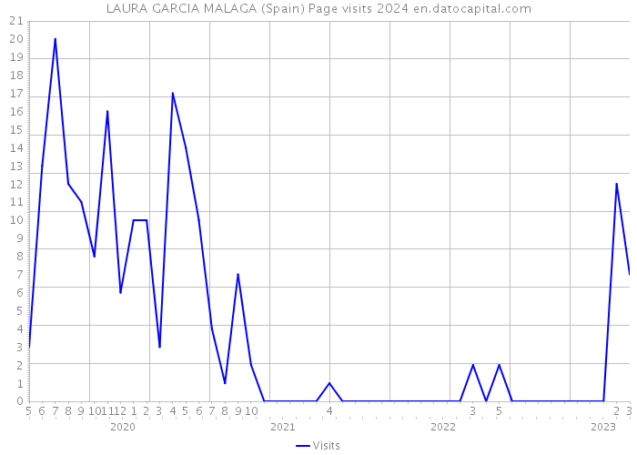 LAURA GARCIA MALAGA (Spain) Page visits 2024 