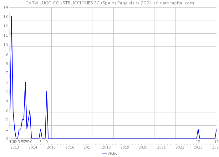 GARVI LUGO CONSTRUCCIONES SC (Spain) Page visits 2024 