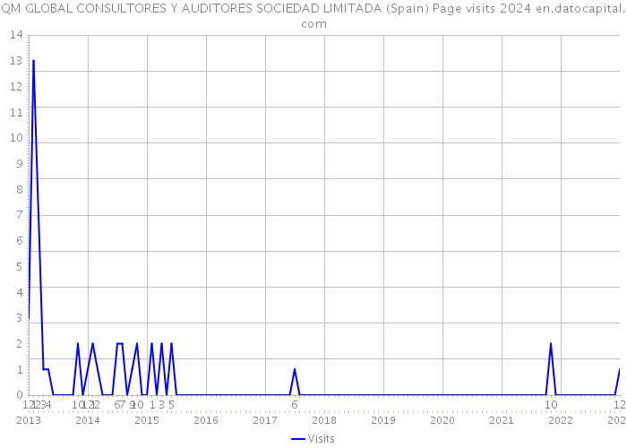 QM GLOBAL CONSULTORES Y AUDITORES SOCIEDAD LIMITADA (Spain) Page visits 2024 