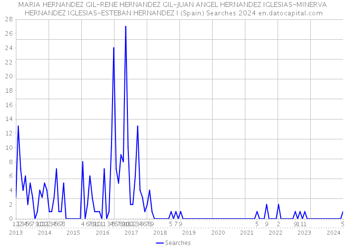 MARIA HERNANDEZ GIL-RENE HERNANDEZ GIL-JUAN ANGEL HERNANDEZ IGLESIAS-MINERVA HERNANDEZ IGLESIAS-ESTEBAN HERNANDEZ I (Spain) Searches 2024 